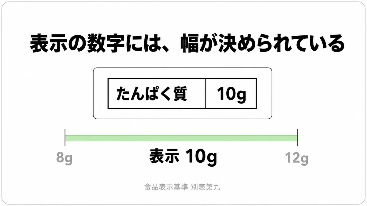 たんぱく質10gと表示された食品が、実際には8gから12gまで許容されることを数直線で示した図｜栄養成分表示 許容差の範囲