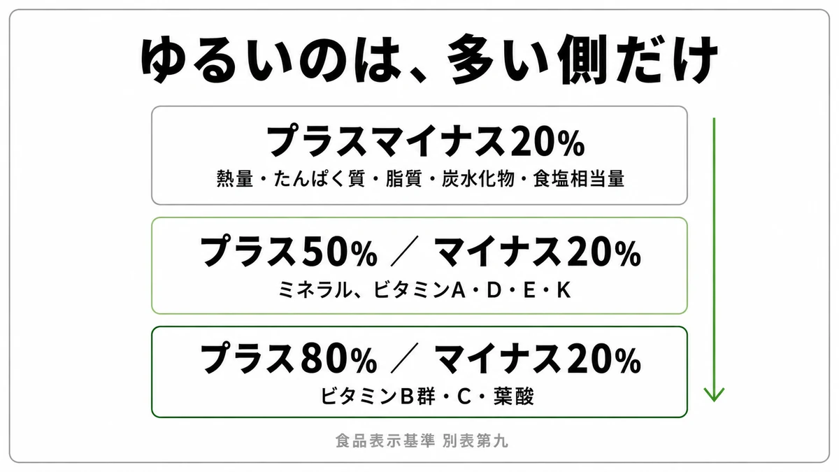許容差がプラスマイナス20%・プラス50%・プラス80%の3段階に分かれることを示した図｜栄養成分表示 許容差