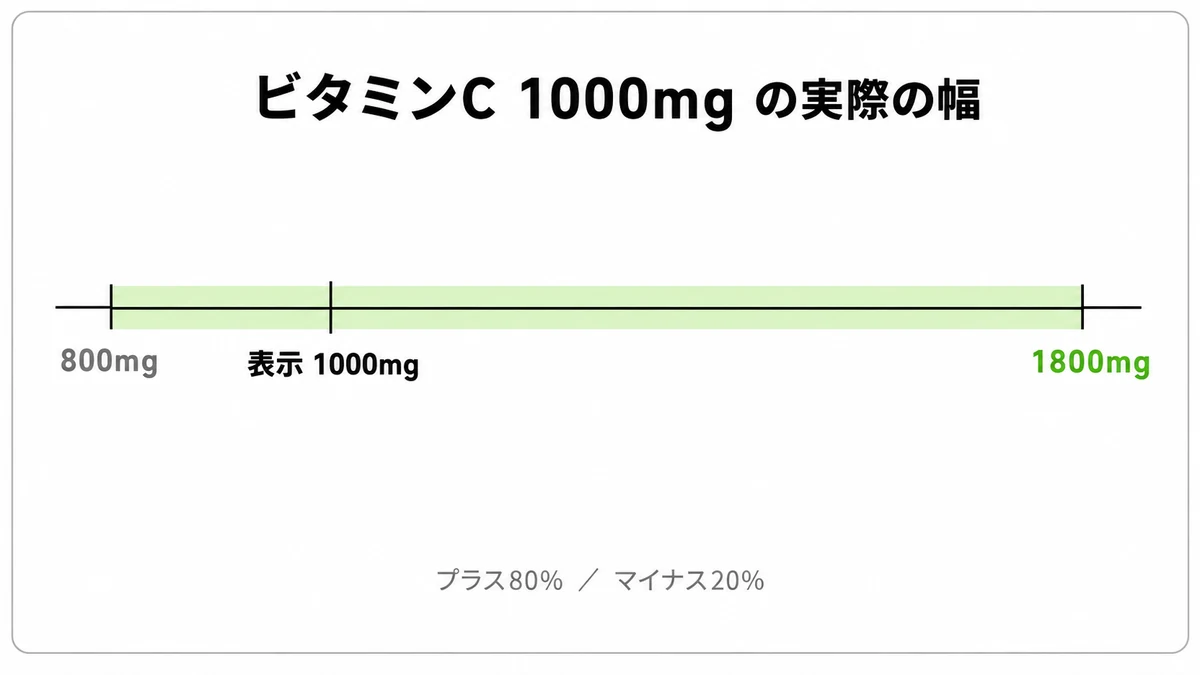 ビタミンC1000mgの表示が800mgから1800mgまで許容される非対称な幅を示した図｜栄養成分表示 許容差