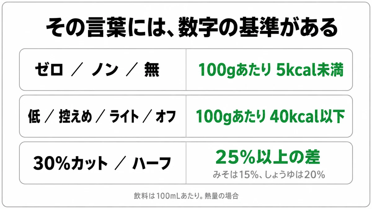 ゼロは5kcal未満、ライトは40kcal以下、30%カットは25%以上の差という、表示ごとの数値基準を並べた図｜栄養成分表示 強調表示の基準