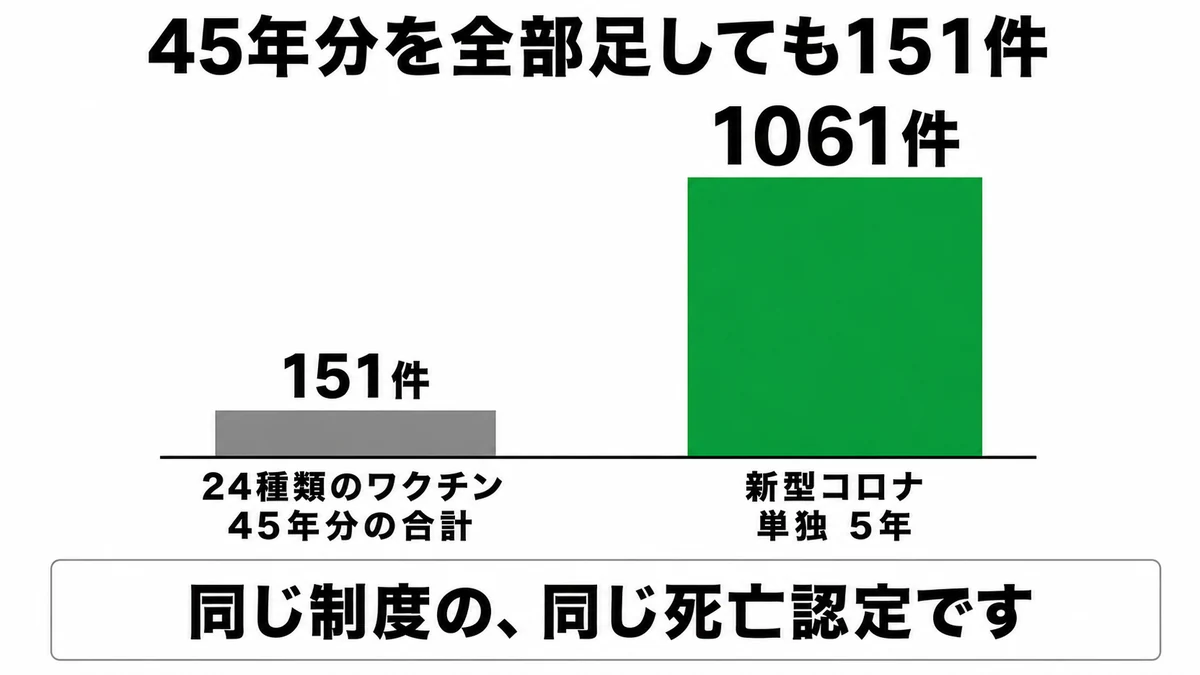 45年分24種類の全ワクチン合計151件と新型コロナ単独1061件の棒グラフ比較｜予防接種 死亡認定