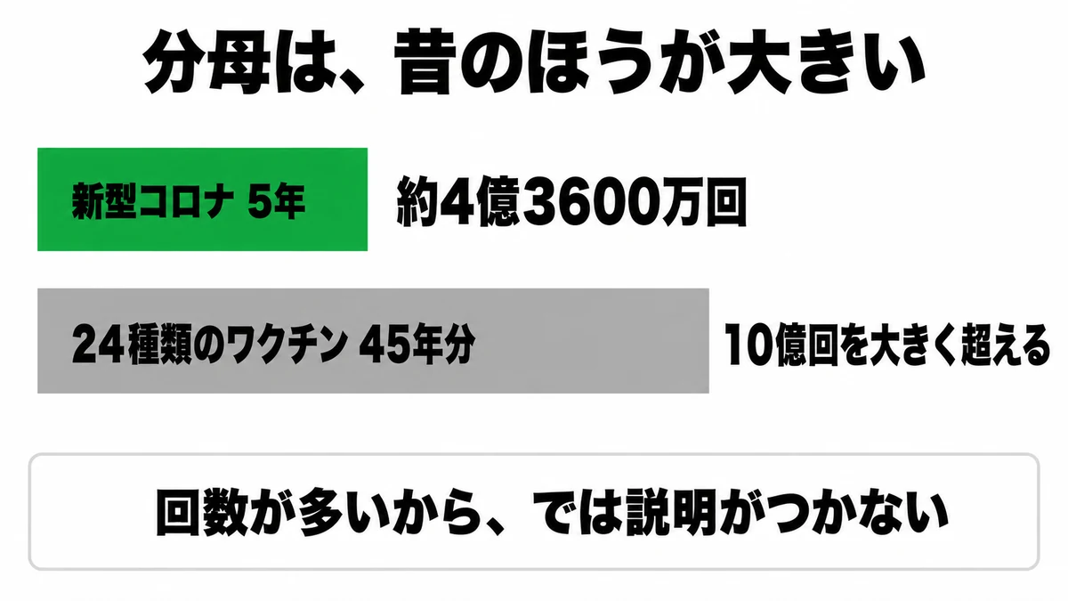 新型コロナ4億3600万回と45年分の全ワクチン10億回超の接種回数の帯グラフ｜予防接種 分母