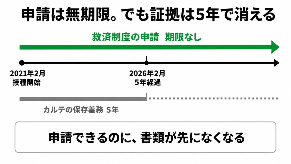 救済制度の申請は無期限なのにカルテの法定保存義務は5年で終わることを示した2021年から2026年の時系列図｜予防接種 健康被害救済制度 カルテ