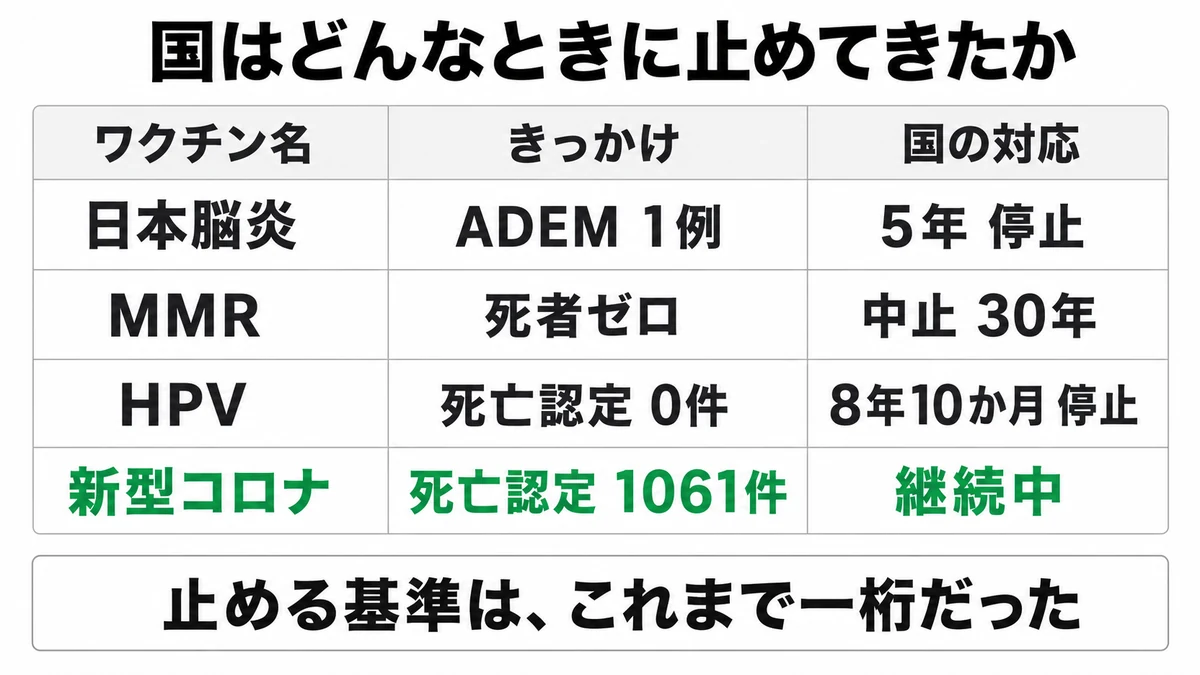 日本脳炎・MMR・HPV・新型コロナで国が接種を止めた基準と件数の比較表｜予防接種 健康被害救済制度
