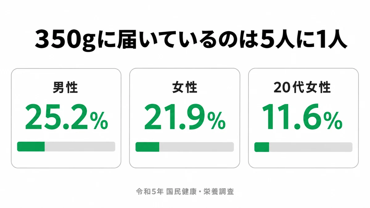 一日の野菜が350g以上ある人の割合は男性25.2%、女性21.9%、20代女性は11.6%であることを示した横棒グラフ｜野菜350g 達成率