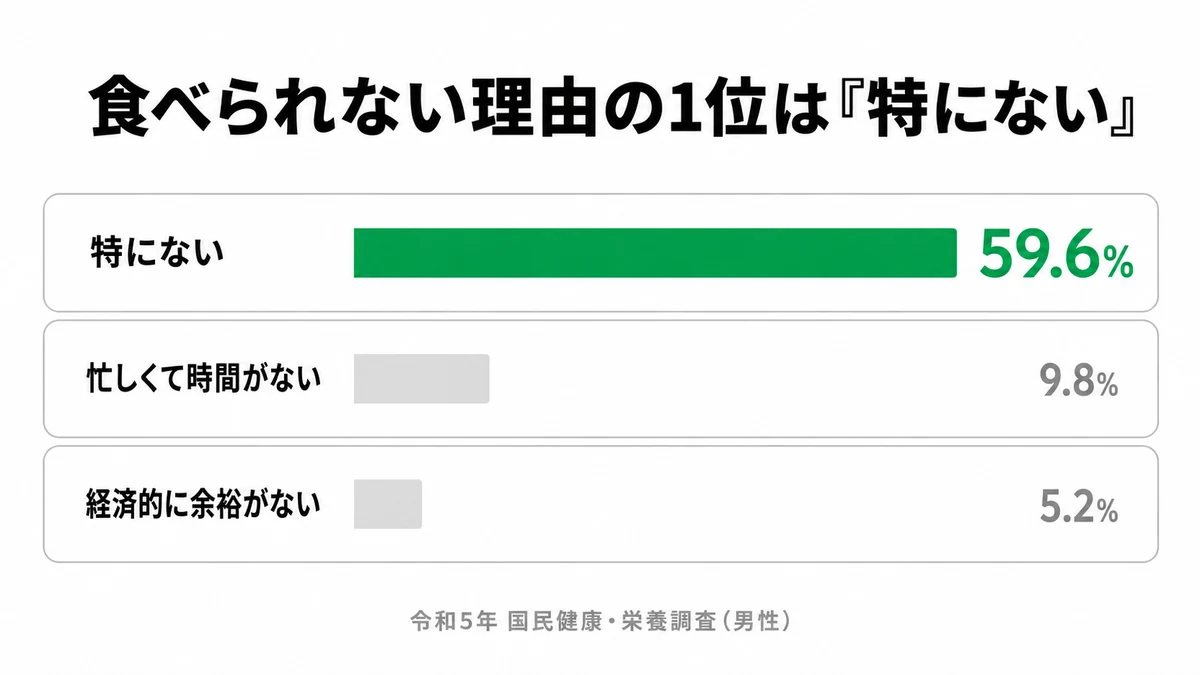 野菜を十分に食べる妨げとして最も多い回答は特にないで約6割、忙しくて時間がないは1割前後、経済的に余裕がないは1割未満であることを示した図｜野菜 食べられない理由