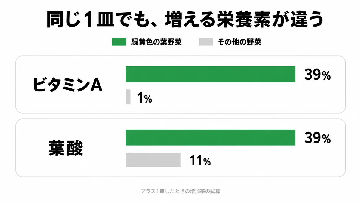 プラス一皿で増える栄養素は緑黄色の葉野菜ならビタミンA39%葉酸39%だがその他の野菜では1%から11%にとどまることを示した比較図｜緑黄色野菜 プラス一皿