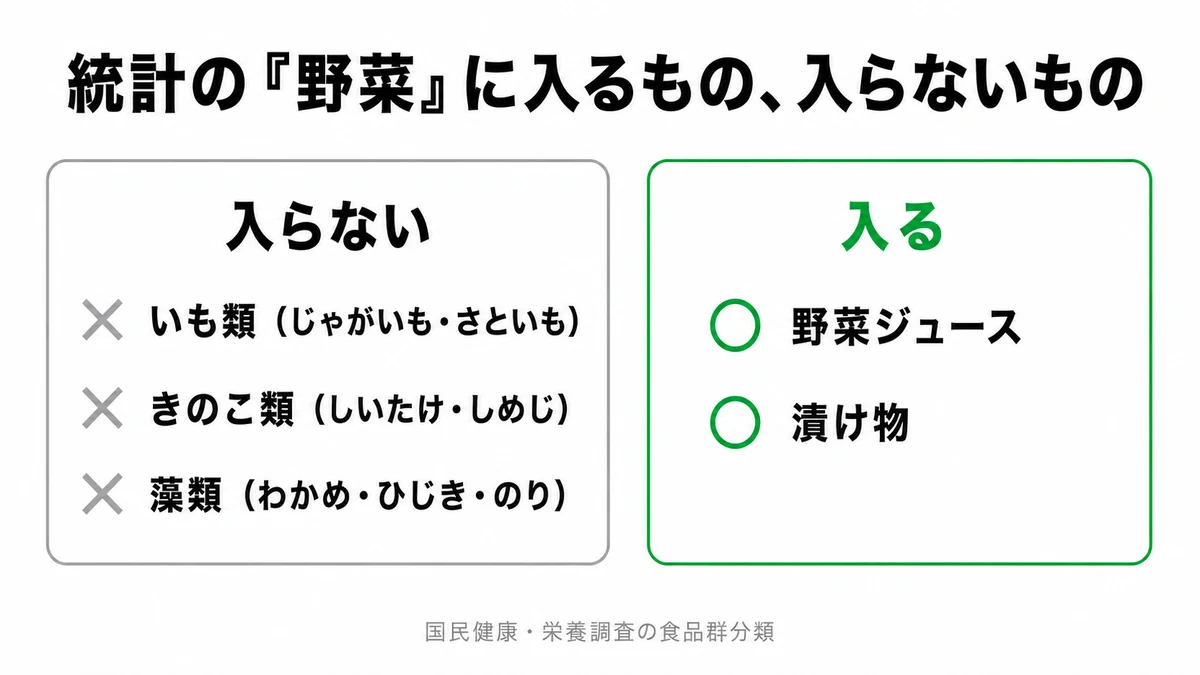 国民健康栄養調査の野菜類にはいも類ときのこ類と藻類が含まれず、野菜ジュースと漬け物は含まれることを対比した図｜野菜 数え方