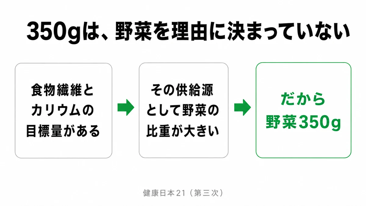 350gは野菜そのものを理由に決まった数字ではなく、食物繊維とカリウムの目標量を満たすための供給源として野菜の量で管理されていることを示した流れ図｜野菜350g 根拠