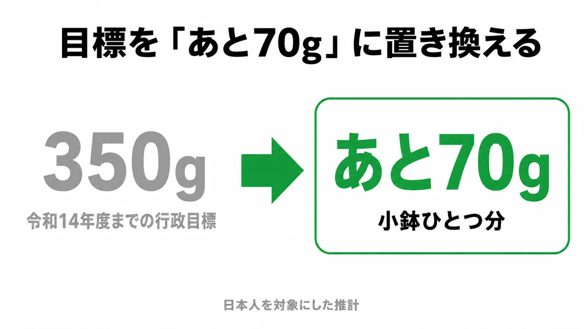 350gという遠い目標ではなく、まず70g増やすことで循環器病の疾病負荷が小さくなると予測されていることを示した図｜野菜 あと70g