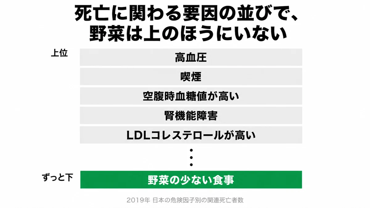日本の危険因子別の関連死亡者数では高血圧や喫煙や高血糖が上位を占め、野菜の少ない食事は下位にあることを示した順位図｜野菜 死亡リスク