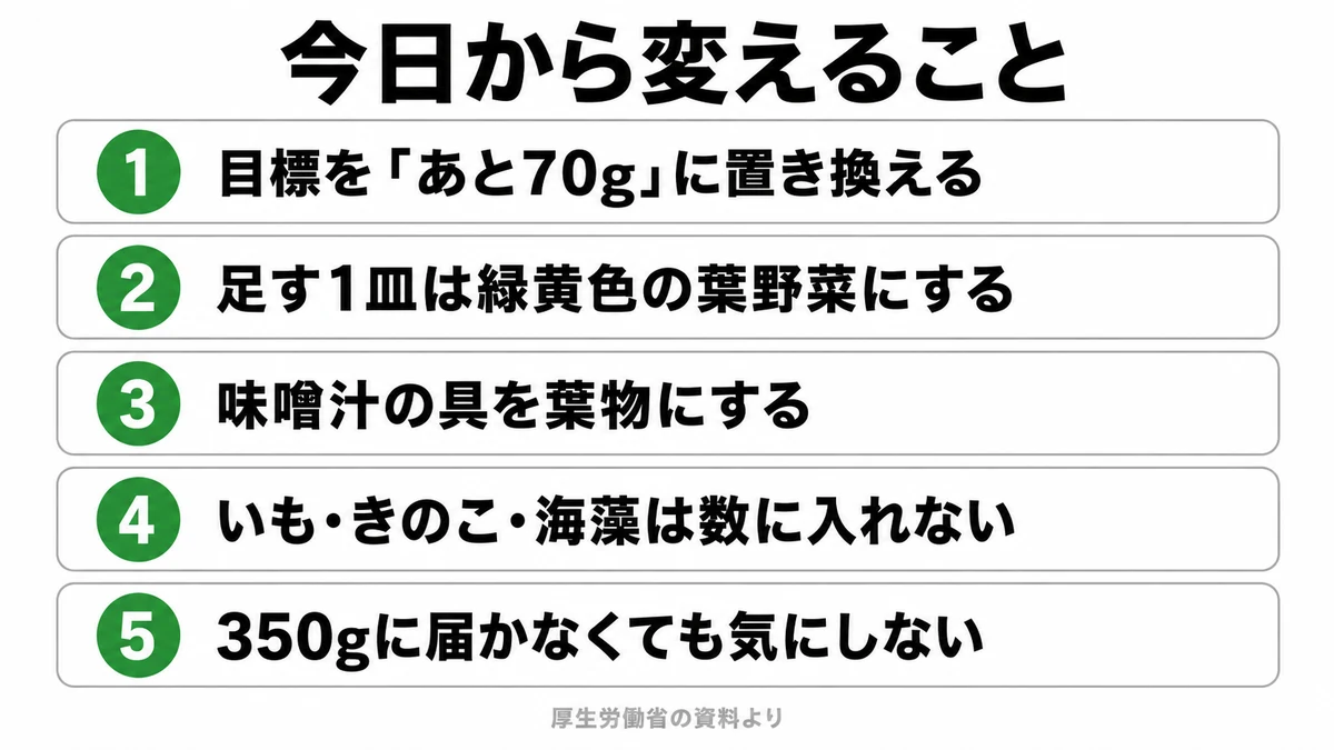 あと70gを緑黄色の葉野菜で足すこと、味噌汁の具を葉物にすること、いもきのこ海藻は数に入れないことなど五つの手順を順に示した図｜野菜 増やし方